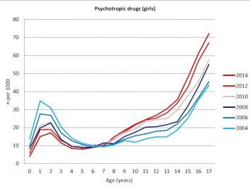 Mental health-related medications have increased in recent years, especially among girls. The dark red line shows use in 2014, light blue ten years earlier. (Graf: BMC Psychiatry) Mental health-related medications have increased in recent years, especially among girls. The dark red line shows use in 2014, light blue ten years earlier. (Graf: BMC Psychiatry)