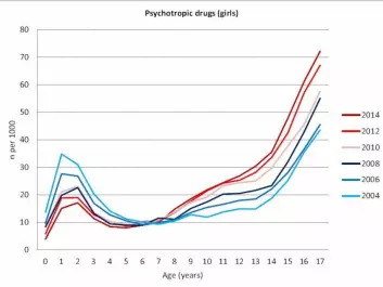 Mental health-related medications have increased in recent years, especially among girls. The dark red line shows use in 2014, light blue ten years earlier. (Graf: BMC Psychiatry)