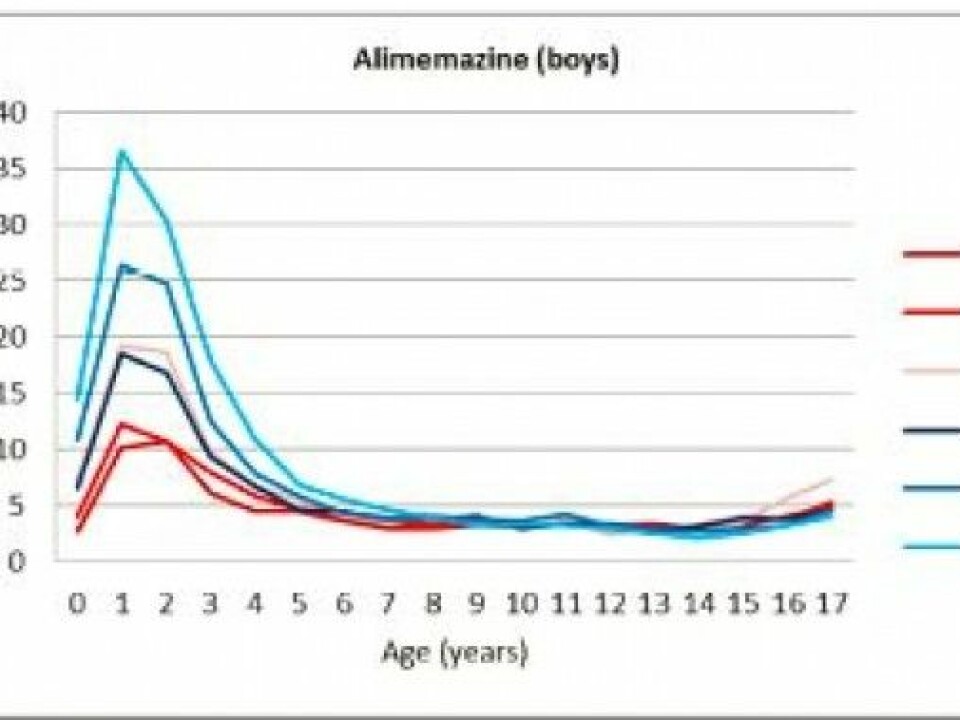 The graph shows the degree to which the use of the allergy medicine Vallergan has dropped over the last 12 years, especially in young boys. The blue curve shows use in 2004, and the dark red shows use in 2014 for different age groups. (Illustration: BMC Psychiatry)