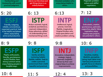 The Myers-Briggs personality types shown here have been arranged in order of the number of each type in the NMBU study. A clear majority belonged to the ISTJ type, who are described as introverted, logical, rule based and detail oriented. The numbers above each box show the order of the sequence and number of students in each group. (Figure: Jake Beech, the Creative Commons Attribution-Share Alike 3.0 Unported license.) The Myers-Briggs personality types shown here have been arranged in order of the number of each type in the NMBU study. A clear majority belonged to the ISTJ type, who are described as introverted, logical, rule based and detail oriented. The numbers above each box show the order of the sequence and number of students in each group. (Figure: Jake Beech, the Creative Commons Attribution-Share Alike 3.0 Unported license.)