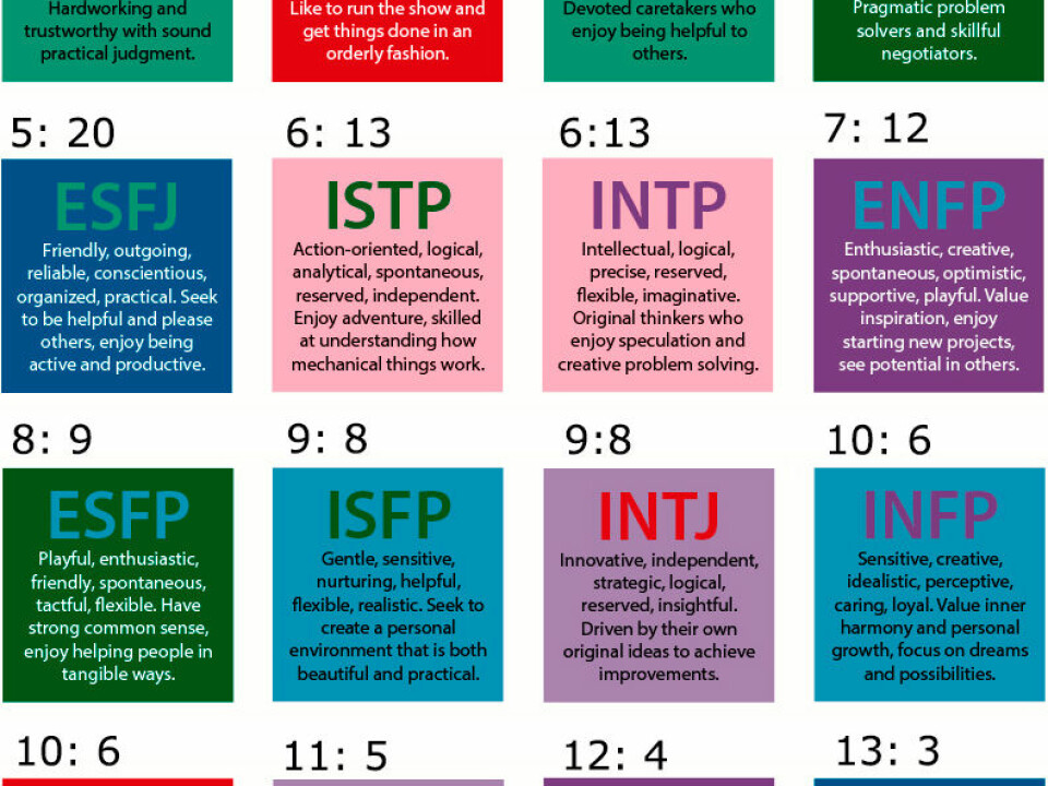 The Myers-Briggs personality types shown here have been arranged in order of the number of each type in the NMBU study. A clear majority belonged to the ISTJ type, who are described as introverted, logical, rule based and detail oriented. The numbers above each box show the order of the sequence and number of students in each group. (Figure: Jake Beech, the Creative Commons Attribution-Share Alike 3.0 Unported license.)