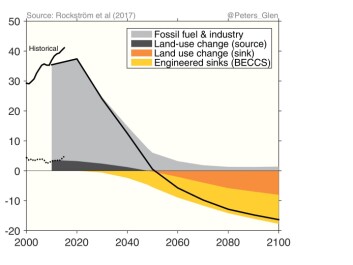 A recent paper outlined the challenge of staying “well below” the two degree target: While our actual carbon use continues to grow when including the recent increase in deforestation (short black line on the left, trending upwards), we will need to halve carbon emissions every decade to meet the goals of the Paris Agreement (black line shows carbon emissions up to 2100). (Credit: Glen Peters) A recent paper outlined the challenge of staying “well below” the two degree target: While our actual carbon use continues to grow when including the recent increase in deforestation (short black line on the left, trending upwards), we will need to halve carbon emissions every decade to meet the goals of the Paris Agreement (black line shows carbon emissions up to 2100). (Credit: Glen Peters)