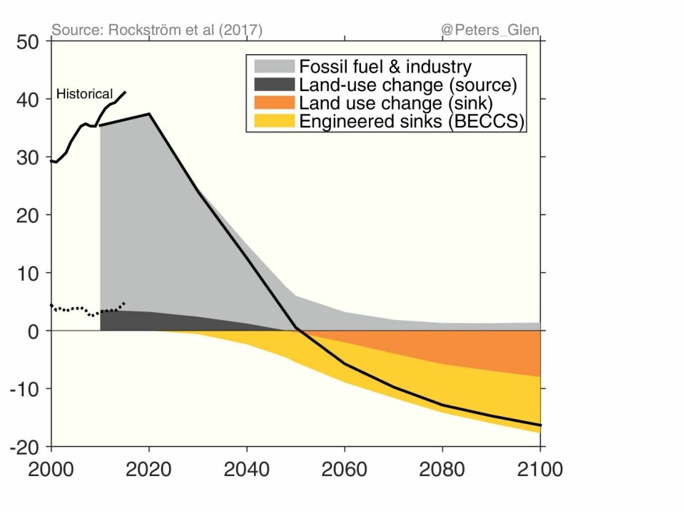 A recent paper outlined the challenge of staying “well below” the two degree target: While our actual carbon use continues to grow when including the recent increase in deforestation (short black line on the left, trending upwards), we will need to halve carbon emissions every decade to meet the goals of the Paris Agreement (black line shows carbon emissions up to 2100). (Credit: Glen Peters)