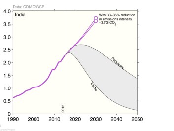 Indian emissions have grown rapidly in the last decades (purple line), and will continue to grow strongly under India’s emission pledge (purple circles). To meet the two degree target, India may need to reach “peak emissions” within the next decade with rapid reductions to follow (two scenarios shown by black lines). The faster other countries reduce emissions, like the US and EU, the more flexibility India has to balance development and environmental objectives. Since India has low per-capita emissions, India would have to reduce its emissions faster if the remaining global emissions are implicitly shared based on current emissions (labelled 'inertia' in the graph) or population (labelled 'population' in the graph). (credit: Glen Peters). Indian emissions have grown rapidly in the last decades (purple line), and will continue to grow strongly under India’s emission pledge (purple circles). To meet the two degree target, India may need to reach “peak emissions” within the next decade with rapid reductions to follow (two scenarios shown by black lines). The faster other countries reduce emissions, like the US and EU, the more flexibility India has to balance development and environmental objectives. Since India has low per-capita emissions, India would have to reduce its emissions faster if the remaining global emissions are implicitly shared based on current emissions (labelled 'inertia' in the graph) or population (labelled 'population' in the graph). (credit: Glen Peters).