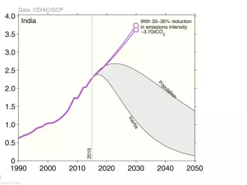 Indian emissions have grown rapidly in the last decades (purple line), and will continue to grow strongly under India’s emission pledge (purple circles). To meet the two degree target, India may need to reach “peak emissions” within the next decade with rapid reductions to follow (two scenarios shown by black lines). The faster other countries reduce emissions, like the US and EU, the more flexibility India has to balance development and environmental objectives. Since India has low per-capita emissions, India would have to reduce its emissions faster if the remaining global emissions are implicitly shared based on current emissions (labelled 'inertia' in the graph) or population (labelled 'population' in the graph). (credit: Glen Peters).