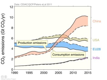 The commonly reported production-based emissions (solid lines), and consumption-based emissions (dotted lines) showing emissions associated with consumption of products, differ substantially between countries because of international trade. Developed countries are usually net importers (US, EU) and developing countries net exporters (China, India). The gap between production and consumption emissions has recently closed in the EU and US primarily since the gap has closed in China. (Graph: Global Carbon Budget.) The commonly reported production-based emissions (solid lines), and consumption-based emissions (dotted lines) showing emissions associated with consumption of products, differ substantially between countries because of international trade. Developed countries are usually net importers (US, EU) and developing countries net exporters (China, India). The gap between production and consumption emissions has recently closed in the EU and US primarily since the gap has closed in China. (Graph: Global Carbon Budget.)