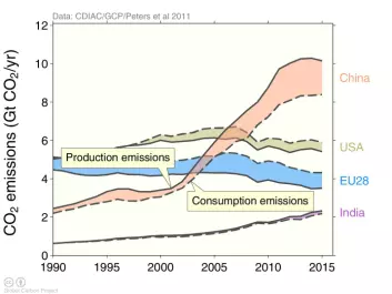 The commonly reported production-based emissions (solid lines), and consumption-based emissions (dotted lines) showing emissions associated with consumption of products, differ substantially between countries because of international trade. Developed countries are usually net importers (US, EU) and developing countries net exporters (China, India). The gap between production and consumption emissions has recently closed in the EU and US primarily since the gap has closed in China. (Graph: Global Carbon Budget.)