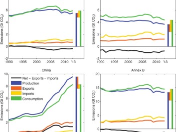 The consumption-based emissions (carbon footprint) in each country consist of the production-based emissions, less emissions to produce exports, including emissions in other countries to produce imports. The difference between production and consumption, equivalently exports and imports, grew rapidly in the 2000’s, but has stabilised since 2007-2008. Source: Pan et al. (2017) The consumption-based emissions (carbon footprint) in each country consist of the production-based emissions, less emissions to produce exports, including emissions in other countries to produce imports. The difference between production and consumption, equivalently exports and imports, grew rapidly in the 2000’s, but has stabilised since 2007-2008. Source: Pan et al. (2017)