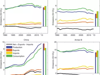 The consumption-based emissions (carbon footprint) in each country consist of the production-based emissions, less emissions to produce exports, including emissions in other countries to produce imports. The difference between production and consumption, equivalently exports and imports, grew rapidly in the 2000’s, but has stabilised since 2007-2008. Source: Pan et al. (2017)