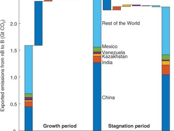 The stacked bars show the total exported CO2 emissions from non-Annex B countries in the Kyoto Protocol (NB, developing countries) to Annex B countries (B, developing countries) from 2002, 2007, and 2012, the years with detailed Chinese data. Only the five countries with the largest changes over the period are shown. The changes in each period are separated into contributions of individual countries/regions, shown as floating bars (between 2002–2007 and 2007–2012) that are in the same color and order as the stacked bars. China has the largest share of the emission transfers, and is the main reason for changes in both periods. Source: Pan et al. (2017) The stacked bars show the total exported CO2 emissions from non-Annex B countries in the Kyoto Protocol (NB, developing countries) to Annex B countries (B, developing countries) from 2002, 2007, and 2012, the years with detailed Chinese data. Only the five countries with the largest changes over the period are shown. The changes in each period are separated into contributions of individual countries/regions, shown as floating bars (between 2002–2007 and 2007–2012) that are in the same color and order as the stacked bars. China has the largest share of the emission transfers, and is the main reason for changes in both periods. Source: Pan et al. (2017)