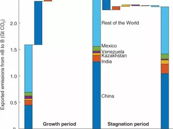 The stacked bars show the total exported CO2 emissions from non-Annex B countries in the Kyoto Protocol (NB, developing countries) to Annex B countries (B, developing countries) from 2002, 2007, and 2012, the years with detailed Chinese data. Only the five countries with the largest changes over the period are shown. The changes in each period are separated into contributions of individual countries/regions, shown as floating bars (between 2002–2007 and 2007–2012) that are in the same color and order as the stacked bars. China has the largest share of the emission transfers, and is the main reason for changes in both periods. Source: Pan et al. (2017)