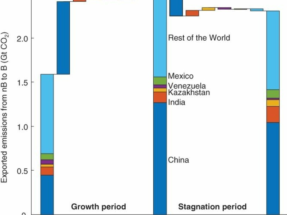 The stacked bars show the total exported CO2 emissions from non-Annex B countries in the Kyoto Protocol (NB, developing countries) to Annex B countries (B, developing countries) from 2002, 2007, and 2012, the years with detailed Chinese data. Only the five countries with the largest changes over the period are shown. The changes in each period are separated into contributions of individual countries/regions, shown as floating bars (between 2002–2007 and 2007–2012) that are in the same color and order as the stacked bars. China has the largest share of the emission transfers, and is the main reason for changes in both periods. Source: Pan et al. (2017)