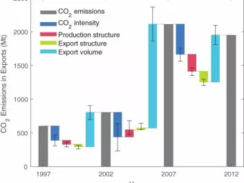 A structural decomposition analysis of Chinese exported emissions between 1997, 2002, 2007, and 2012. The analysis is performed at the detailed sector level, but only aggregated national results are shown here. Generally, the export volume plays a dominated role in the change in Chinese exported emissions, with the improvements in carbon intensity tempering the potential increases. Structural changes in production and consumption had smaller effects. The uncertainty bars relate to different methodological choices. Source: Pan et al. (2017)