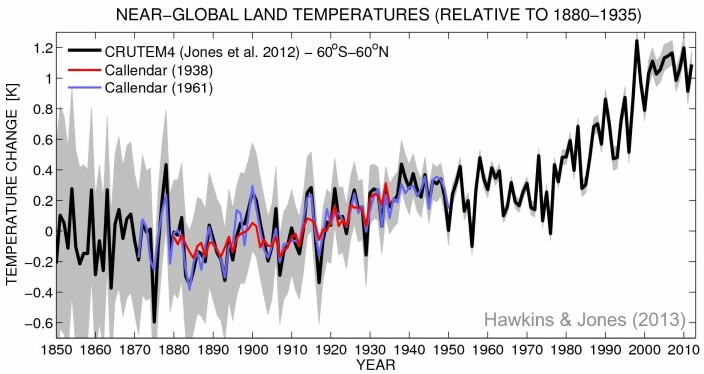 Changes in average global temperature over the last 2000 years.