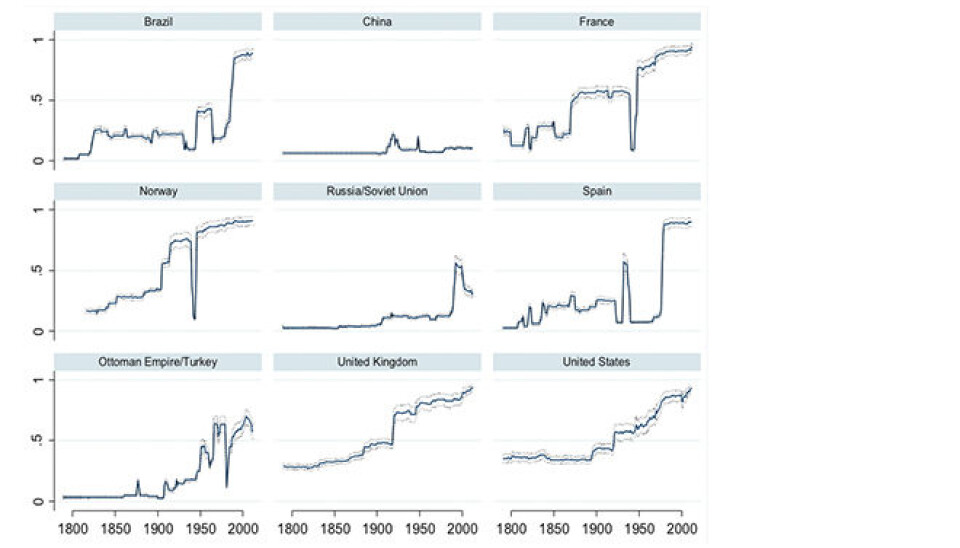 Degree of democracy based on V-Dem's Polyarchy index, capturing elected executive, clean elections, freedom of expression, freedom of association, and suffrage.