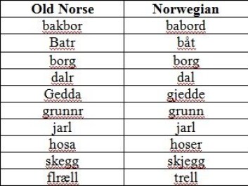 Word comparison. (Source: Thomas W. Stewart Jr. Lexical impositions: Old Norse Vocabulary in Scottish Gaelic. Diachronica 21 (2). 393-420 (2004))
Word comparison. (Source: Thomas W. Stewart Jr. Lexical impositions: Old Norse Vocabulary in Scottish Gaelic. Diachronica 21 (2). 393-420 (2004))