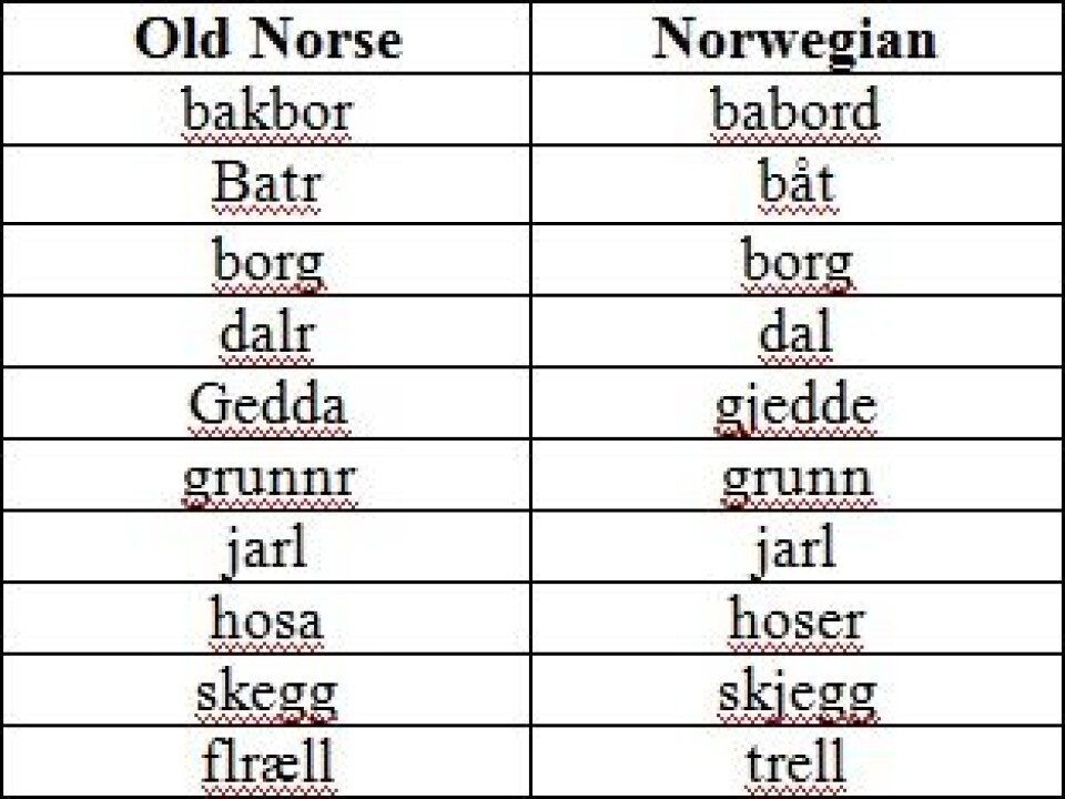 Word comparison. (Source: Thomas W. Stewart Jr. Lexical impositions: Old Norse Vocabulary in Scottish Gaelic. Diachronica 21 (2). 393-420 (2004))