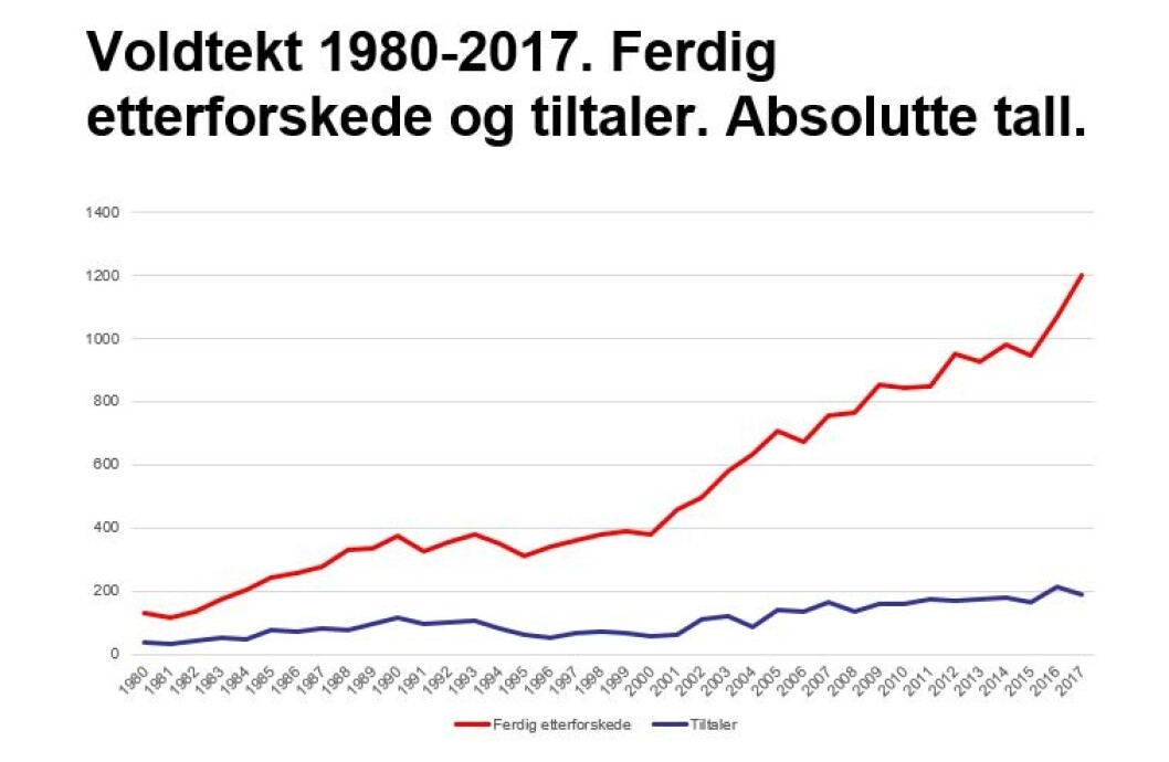 The number of investigated cases, illustrated by the red line, has skyrocketed since 1980. The same has not happened with the number of prosecuted cases, illustrated by the blue line. (Graph from Ragnhild Hennum's presentation during the seminar) The number of investigated cases, illustrated by the red line, has skyrocketed since 1980. The same has not happened with the number of prosecuted cases, illustrated by the blue line. (Graph from Ragnhild Hennum's presentation during the seminar)