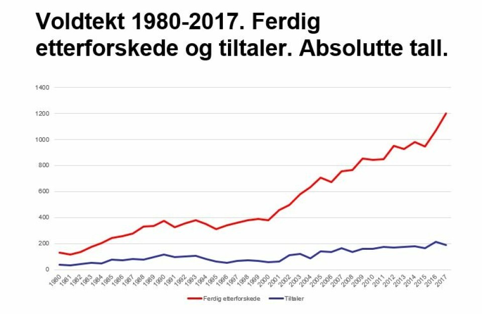 The number of investigated cases, illustrated by the red line, has skyrocketed since 1980. The same has not happened with the number of prosecuted cases, illustrated by the blue line. (Graph from Ragnhild Hennum's presentation during the seminar)