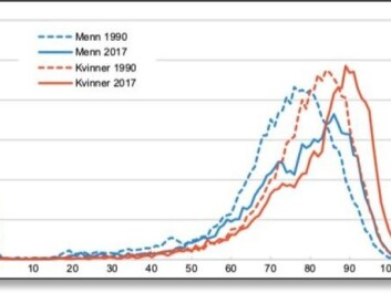 The figure shows the age at which men (blue) and women (red) could expect to die in 1990 and 2017 respectively. (Data and graphics: Statistics Norway) The figure shows the age at which men (blue) and women (red) could expect to die in 1990 and 2017 respectively. (Data and graphics: Statistics Norway)