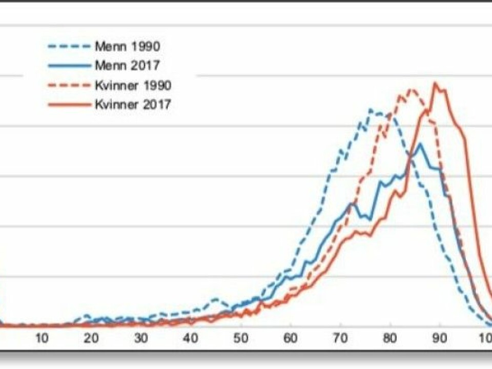 The figure shows the age at which men (blue) and women (red) could expect to die in 1990 and 2017 respectively. (Data and graphics: Statistics Norway)
