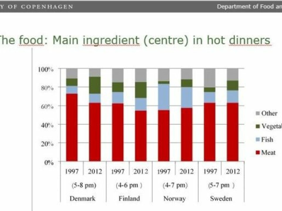 Norwegians clearly eat more fish for dinner than Danes, Swedes and Finns. But we eat less fish than twenty years ago. Everyone eats more vegetables. (Illustration: University of Copenhagen)