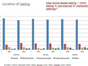 People ate out a tiny bit more in 2012 than they did in 1997. They also are more likely to eat with friends now. But most Nordics still eat most meals at home. (Illustration: University of Copenhagen) People ate out a tiny bit more in 2012 than they did in 1997. They also are more likely to eat with friends now. But most Nordics still eat most meals at home. (Illustration: University of Copenhagen)