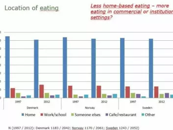 People ate out a tiny bit more in 2012 than they did in 1997. They also are more likely to eat with friends now. But most Nordics still eat most meals at home. (Illustration: University of Copenhagen)