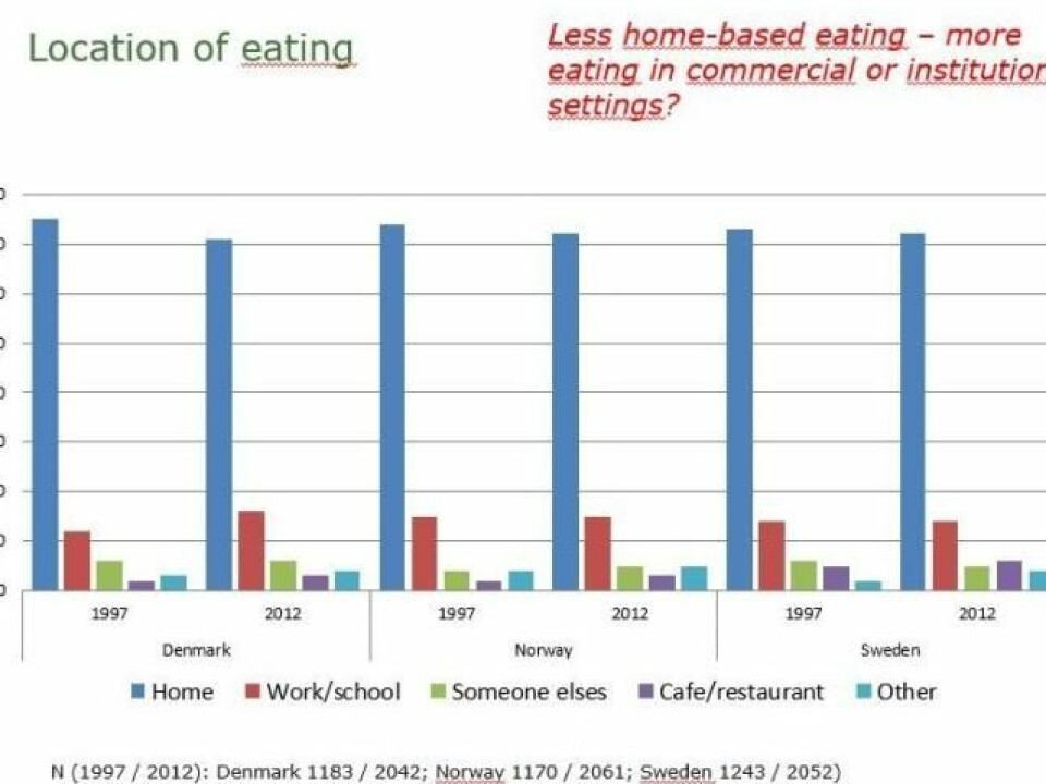 People ate out a tiny bit more in 2012 than they did in 1997. They also are more likely to eat with friends now. But most Nordics still eat most meals at home. (Illustration: University of Copenhagen)
