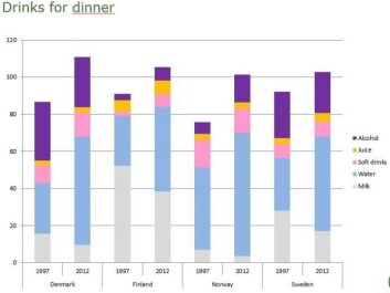 Fewer people drink milk at dinner, and more drink water or alcohol. (Illustration: University of Copenhagen) Fewer people drink milk at dinner, and more drink water or alcohol. (Illustration: University of Copenhagen)