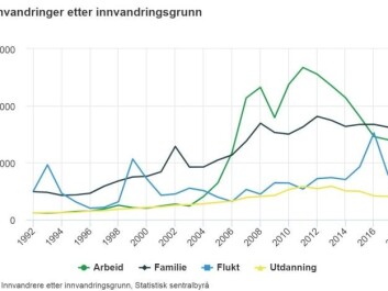 Immigrants, based on their reason for immigration. Key: Labour (green), Family (black), Refugee (blue), Education (yellow). (Graph: SSB) Immigrants, based on their reason for immigration. Key: Labour (green), Family (black), Refugee (blue), Education (yellow). (Graph: SSB)