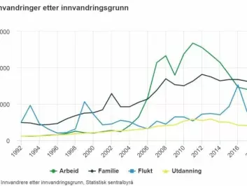 Immigrants, based on their reason for immigration. Key: Labour (green), Family (black), Refugee (blue), Education (yellow). (Graph: SSB)