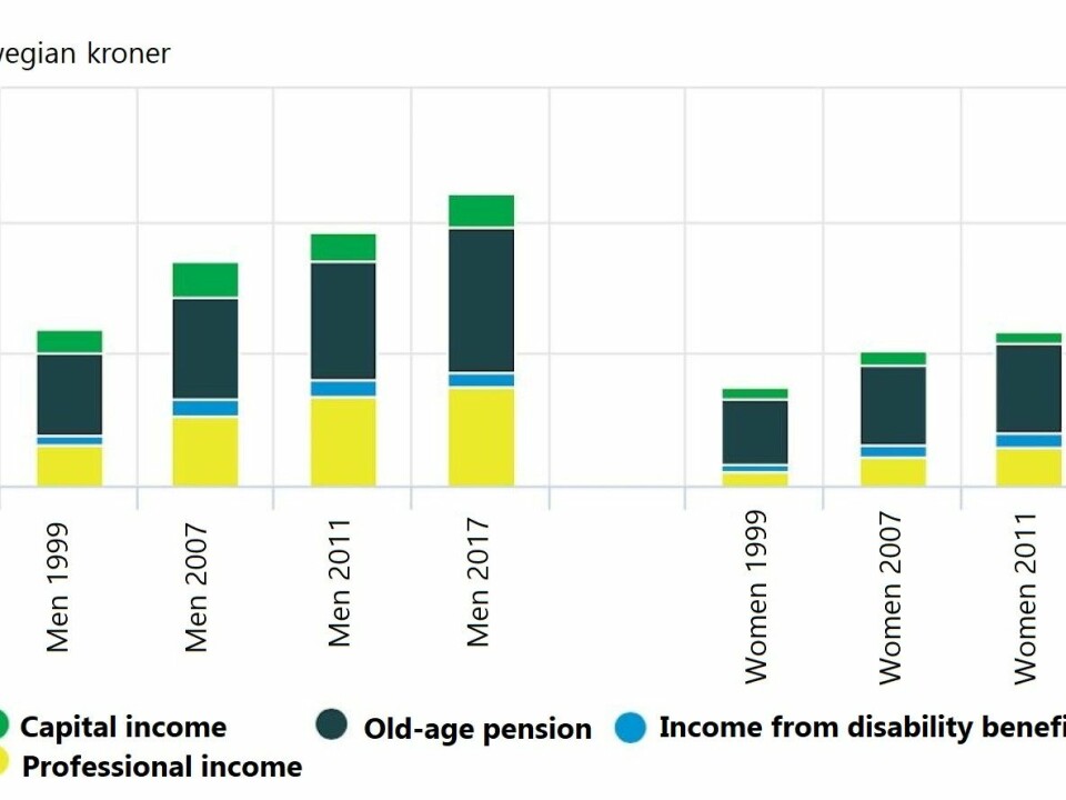 Here’s how average incomes for men and women over the age of 62 have changed since 1999. The amounts are in 2017 Norwegian kroner. Much of the increase in income is due to higher professional income (yellow). Men also have more capital income than women (green). Women have more income from disability benefits (blue). The difference in old-age pensions (black) is largely due to the fact that men have earned more during their careers than women, and thus have earned the right to a higher pension. For their part, women have often worked more part-time jobs than men. (Figures and graphics: Statistics Norway)