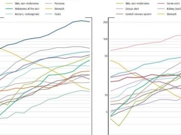 Most cancers have increased since the 1950s. Stomach cancer (yellow line) stands out positively in the statistics. The table on the right shows cases among men and the left among women. (Source: Cancer in Norway, 2017) Most cancers have increased since the 1950s. Stomach cancer (yellow line) stands out positively in the statistics. The table on the right shows cases among men and the left among women. (Source: Cancer in Norway, 2017)