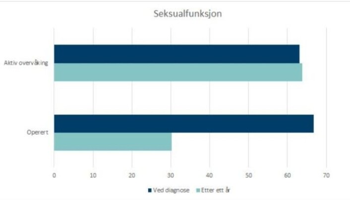 The graph shows prostate cancer patients' self-reported experience of their sexual function, depending on the type of treatment. The dark blue bar shows their condition at diagnosis, and the turquoise bar shows their condition one year after treatment. (Illustration: Cancer Registry of Norway) The graph shows prostate cancer patients' self-reported experience of their sexual function, depending on the type of treatment. The dark blue bar shows their condition at diagnosis, and the turquoise bar shows their condition one year after treatment. (Illustration: Cancer Registry of Norway)