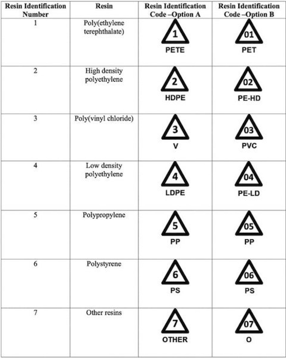 Try to avoid PVC, which is labelled as #3 plastic in the recycling code, and all products labelled as #7 plastic, which are “other types of plastic”. (Illustration: Teleman84, Wikimedia Commons)