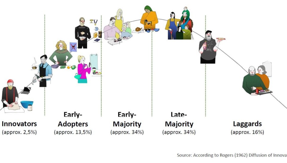 CATEGORISED: The innovation adoption curve is a model that classifies adopters of innovations into various categories, based on people’s willingness to accept a new technology or an idea and the fact that certain individuals are inevitably more open to adaptation than others. This is also true for plant based foods. (Illustration: Katja Maria Prexl / Nofima)