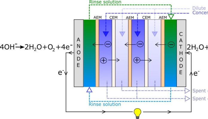 Here’s a visualization of what a RED cell looks like. The hydrogen is produced at the cathode end and oxygen is produced at the anode end. (Illustration: NTNU) Here’s a visualization of what a RED cell looks like. The hydrogen is produced at the cathode end and oxygen is produced at the anode end. (Illustration: NTNU)