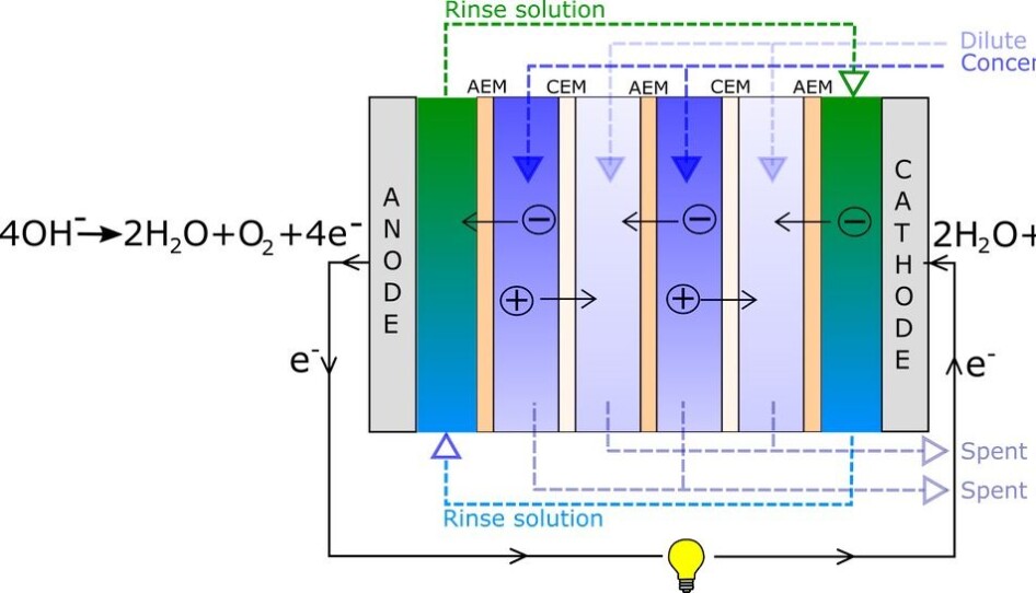 Here’s a visualization of what a RED cell looks like. The hydrogen is produced at the cathode end and oxygen is produced at the anode end. (Illustration: NTNU)