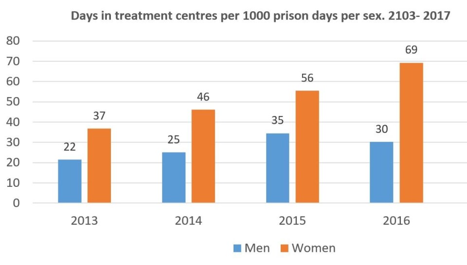 Women sentenced to prison in Norway are treated favourably