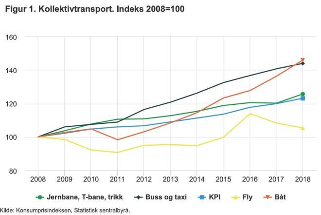 Statistics from Statistics Norway show that bus, taxi and boat transport have undergone significant price increases for ten years. Statistics from Statistics Norway show that bus, taxi and boat transport have undergone significant price increases for ten years.