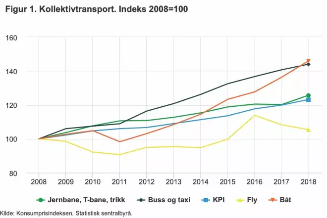 Statistics from Statistics Norway show that bus, taxi and boat transport have undergone significant price increases for ten years.