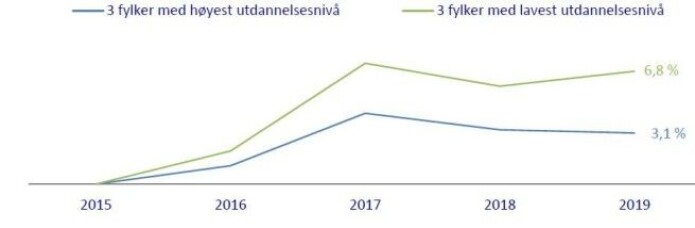 The graph shows the percentage development in volume sales of fruits and vegetables for the three counties with the highest (blue) and lowest (green) educational levels in Norway. The figures are adjusted for the number of newly opened stores. The graph shows the percentage development in volume sales of fruits and vegetables for the three counties with the highest (blue) and lowest (green) educational levels in Norway. The figures are adjusted for the number of newly opened stores.