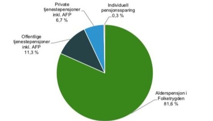 The total pension assets of all Norwegians over the age of 17 in 2017 totalled NOK 12 102 billion. This was 3.7 times more than Norway's GDP (gross domestic product) that year. The figure clearly shows that the rights to old-age pensions that Norwegians have earned from the National Insurance Scheme constitute by far the largest share (the green colour). Savings in private pension schemes currently amount to very little money in this context. It is also worth noting that public employees have a good deal more pension funds than private employees, even though they only represent about half as many pensioners. The total pension assets of all Norwegians over the age of 17 in 2017 totalled NOK 12 102 billion. This was 3.7 times more than Norway's GDP (gross domestic product) that year. The figure clearly shows that the rights to old-age pensions that Norwegians have earned from the National Insurance Scheme constitute by far the largest share (the green colour). Savings in private pension schemes currently amount to very little money in this context. It is also worth noting that public employees have a good deal more pension funds than private employees, even though they only represent about half as many pensioners.