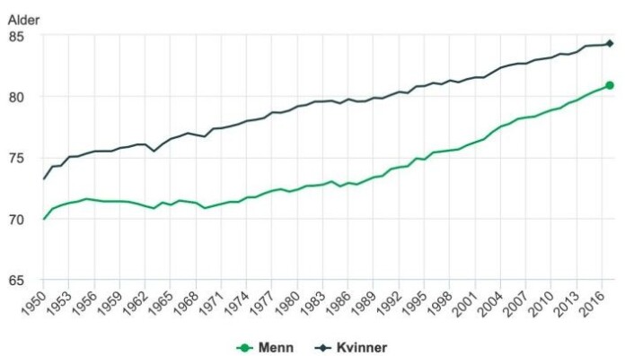 Here’s how life expectancy has increased in Norway since 1950. The increase in life expectancy has been especially strong for men (green line) over the last few decades. Here’s how life expectancy has increased in Norway since 1950. The increase in life expectancy has been especially strong for men (green line) over the last few decades.