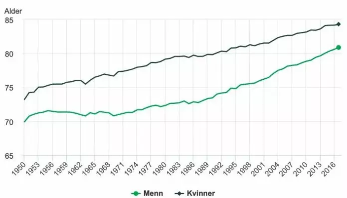Here’s how life expectancy has increased in Norway since 1950. The increase in life expectancy has been especially strong for men (green line) over the last few decades.