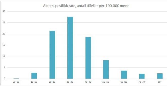 Men in their 30s are at highest risk for testicular cancer. The graph shows age distribution for testicular cancer in the period 2014-2018, by number of cases per 100 000 men. Men in their 30s are at highest risk for testicular cancer. The graph shows age distribution for testicular cancer in the period 2014-2018, by number of cases per 100 000 men.