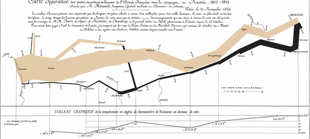 Charles-Joseph Minard’s map of Napoleon’s flawed Russian campaign: An ever-current classic