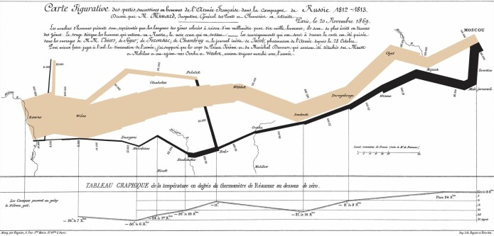 Charles-Joseph Minard’s map of Napoleon’s flawed Russian campaign: An ever-current classic