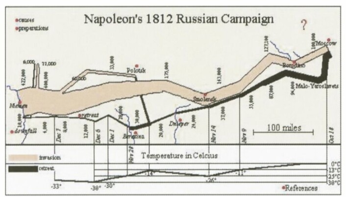 Napoleon S Defeat Made Visual Minard S Map Of The Dis 3582